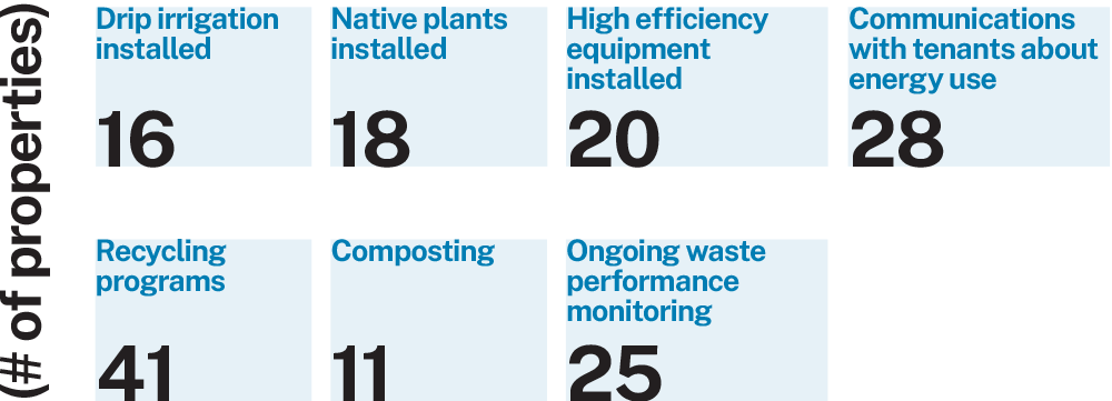 Graphic display of energy, water, and waste projects completed by ARA properties