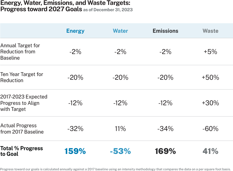 Table displaying Energy, Water, Emissions, and Waste Targets:  Progress toward 2027 Goals as of December 31, 2023