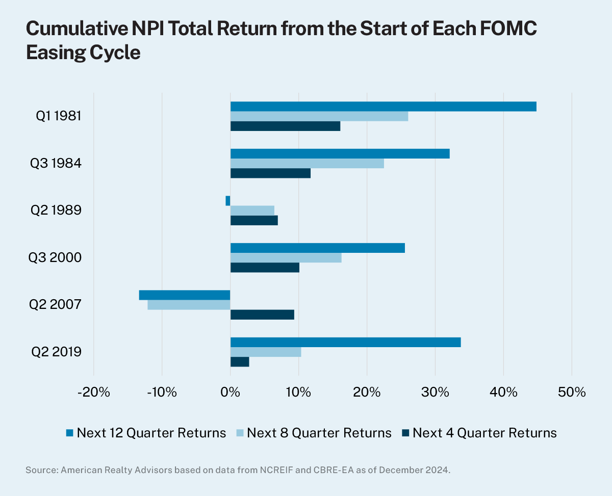 Bar chart showing cumulative returns for real estate in the 1-, 2-, and 3-year periods following the start of Fed rate easing in the last six easing cycles. 