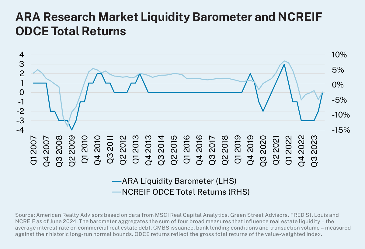 Line chart showing proprietary measure of real estate liquidity and NCREIF core fund returns. 