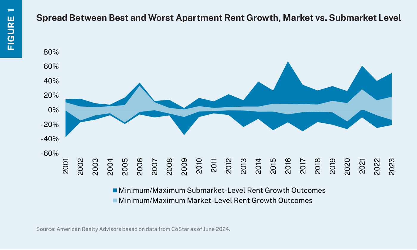 A stacked sand chart showing the difference between best and worst rent growth at the market and submarket level. 