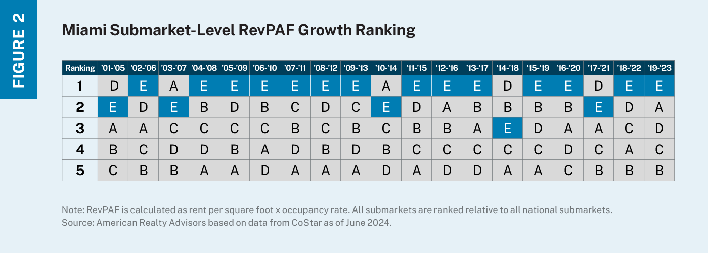 A quilt chart demonstrating how different submarkets perform relative to one another. 