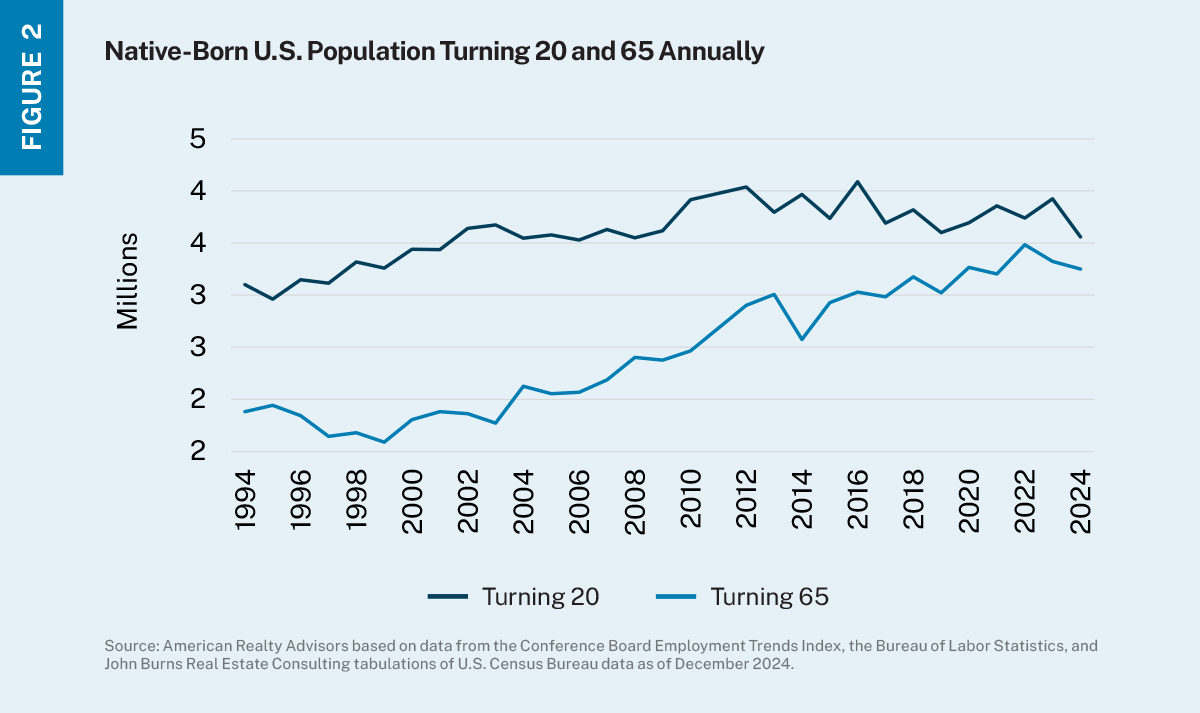 Line chart depicting two lines, one of the number of U.S. citizens turning 20 every year, the other of those turning 65 every year. 