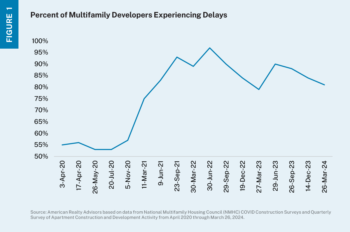 Line chart depicting percent of multifamily developers experiencing delays in construction timelines over the last four years. 