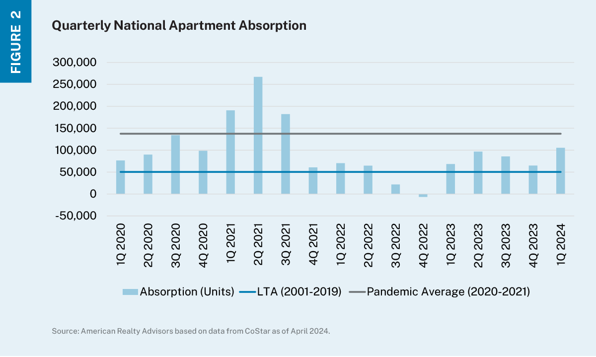 Bar chart of quarterly absorption of apartment units nationwide with two lines intersecting showing the 2001-2019 pre-pandemic long-term average and the pandemic (2020-2021) average.