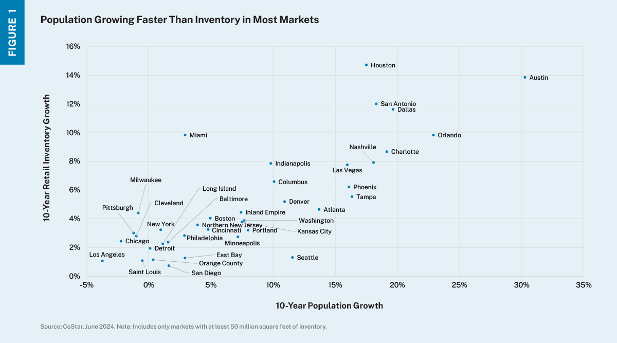 A scatterplot depicting select U.S. cities’ 10-year population growth along the horizontal axis, with the vertical axis reflecting the 10-year retail inventory growth. 