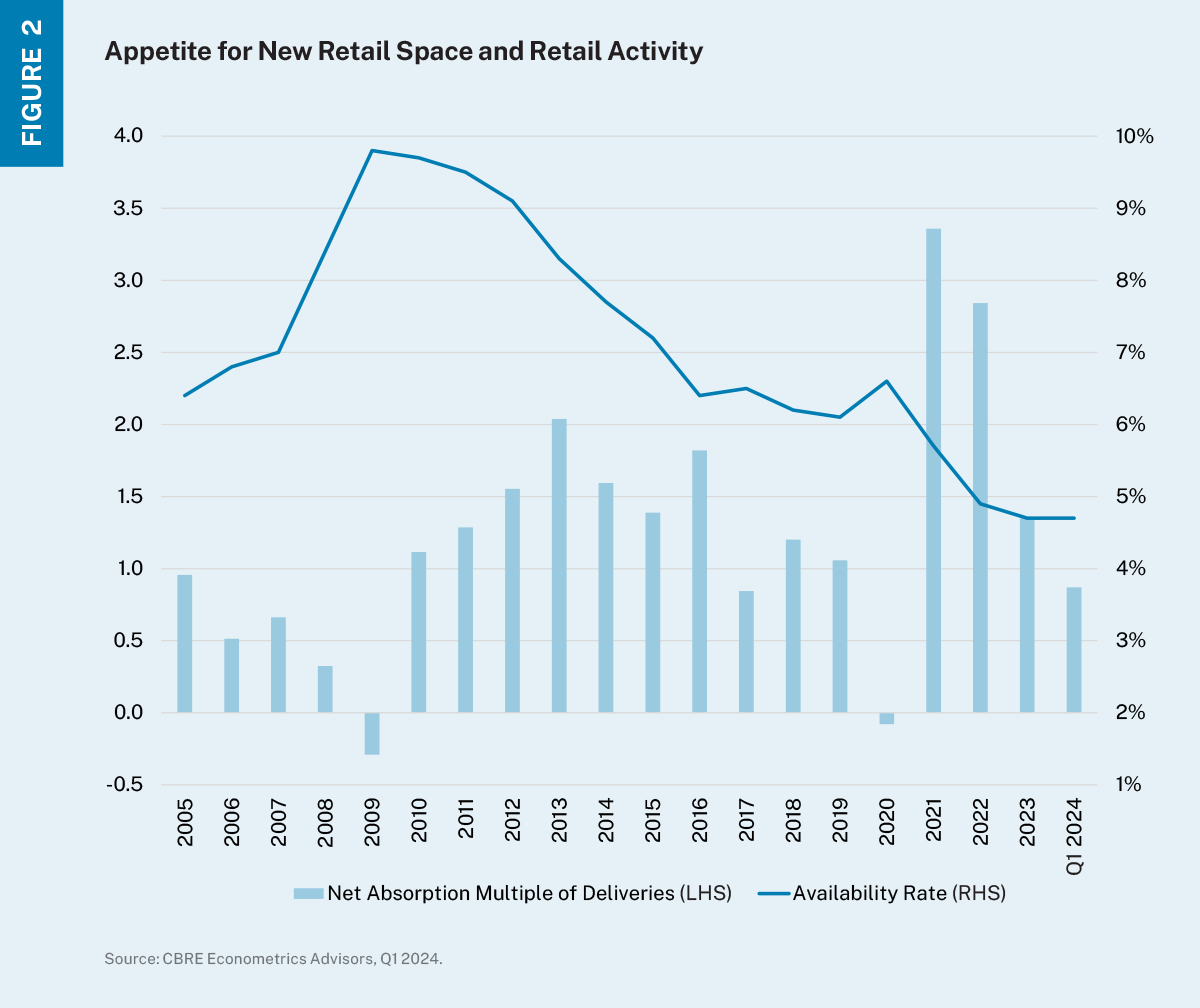 Combination bar and line chart showing retail net absorption as a multiple of deliveries and overall retail availability as the line. 