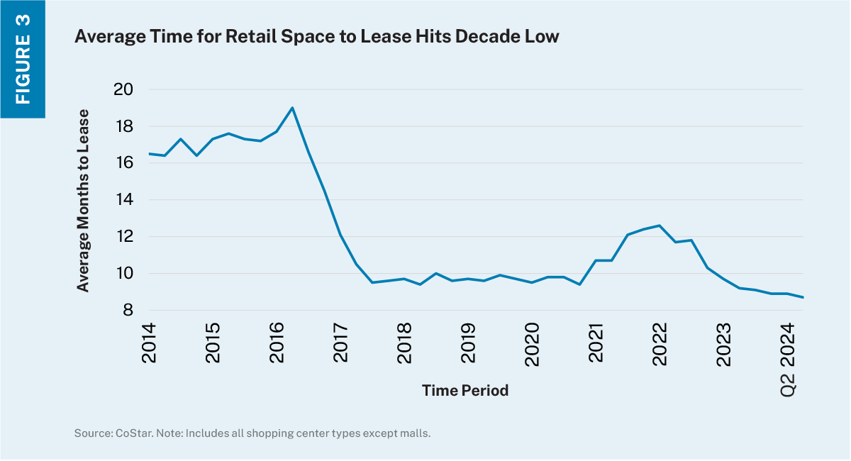 Line chart showing average time for available retail space to lease from 2014 to 2024. 