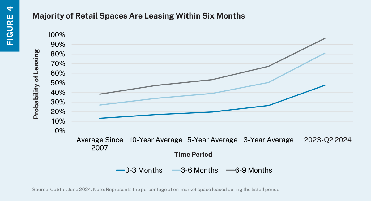 Line chart with three line showing change in probability of retail space leasing within 0-3 months, 3-6 months or 6-9 months of become available. 