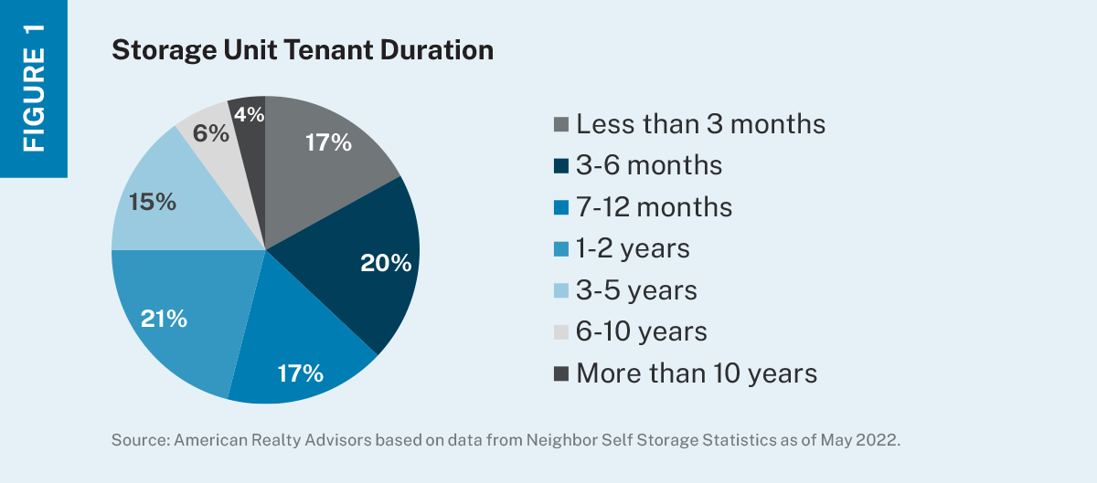 Pie chart showing the share of storage unit tenants that stay in their unit by duration. 