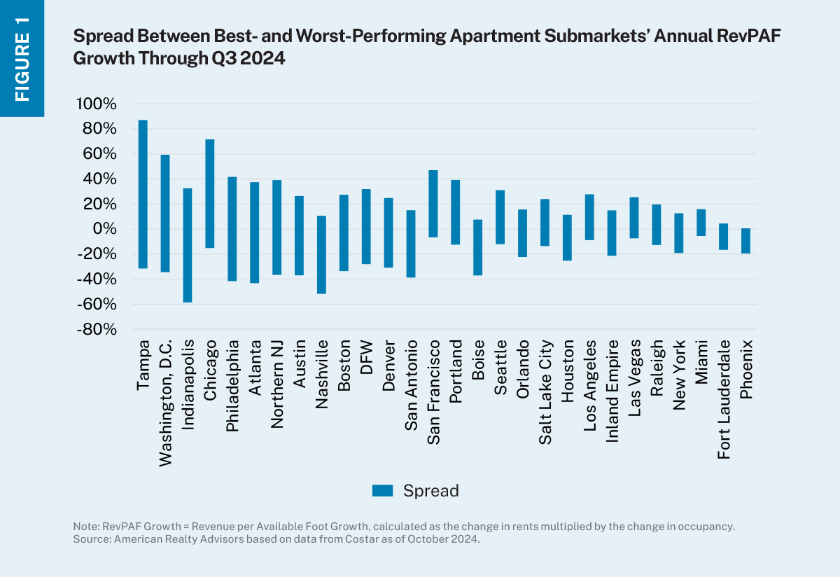 Chart depicts a vertical bar chart showing the difference in percentage between best- and worst-performing submarkets’ annualized RevPAF growth by market. 